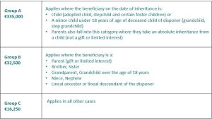 Inheritance Tax bands 