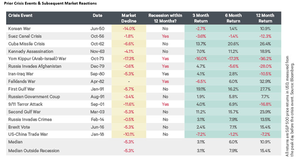 Geopolitical events & market reactions