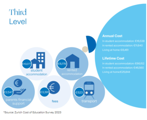 Cost of third level 2023