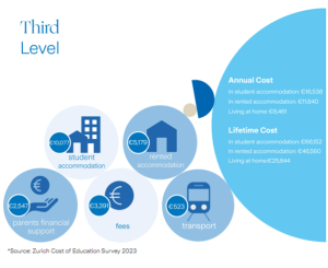 Saving and investments Cost of third level 2023